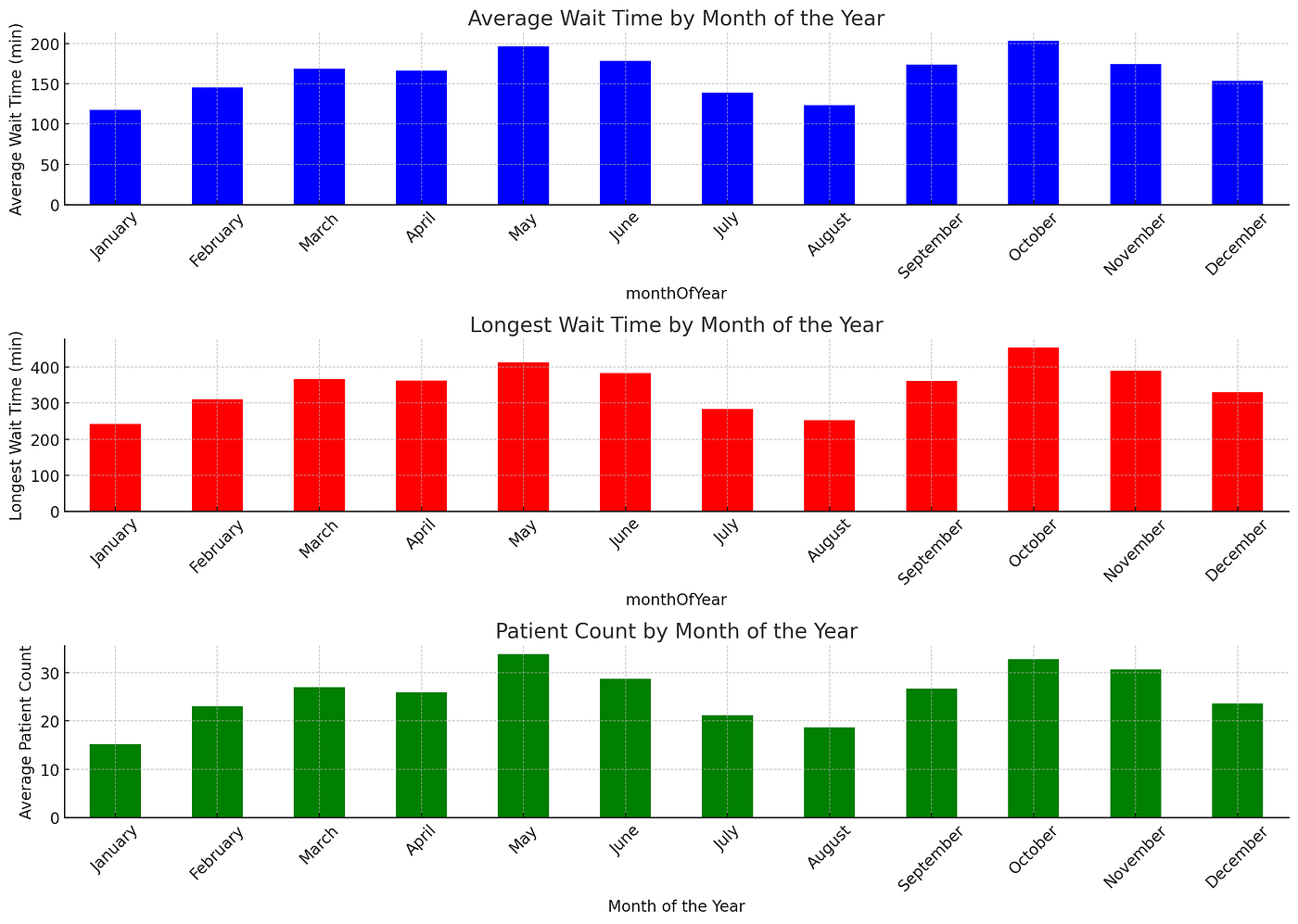 An OpenAI assistant produced screenshot by month of year.