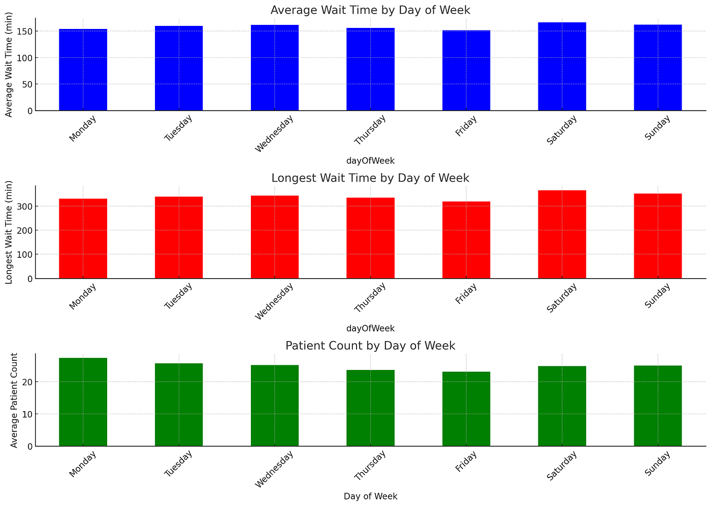 An OpenAI assistant produced screenshot of wait times by days of week.