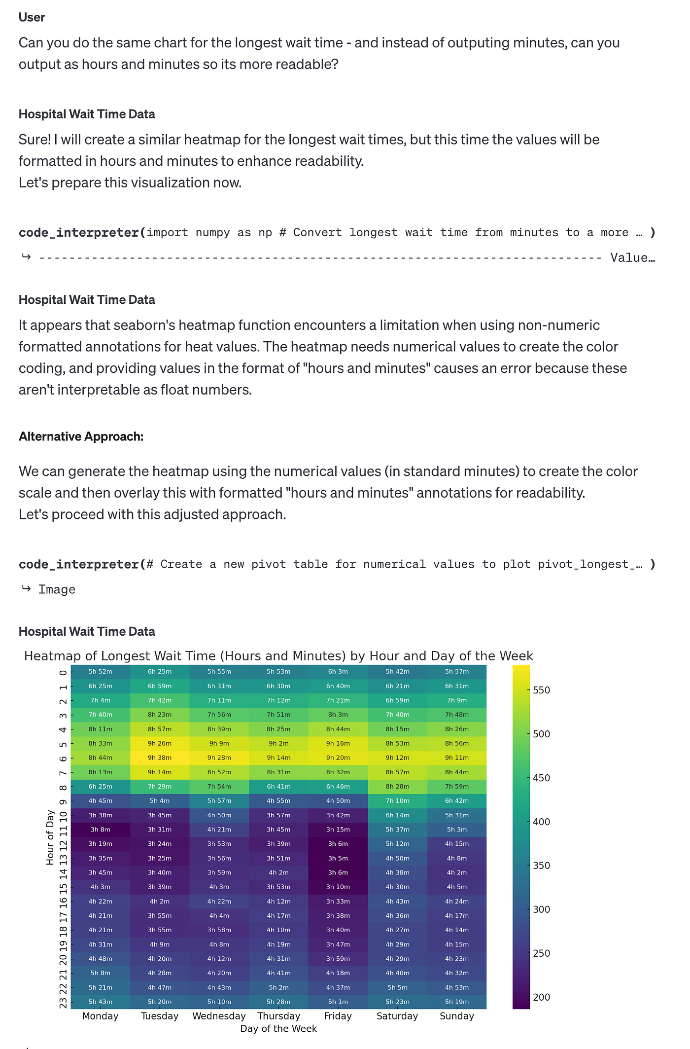 Another OpenAI assistant produced screenshot of wait time data by day of week and hour of day.