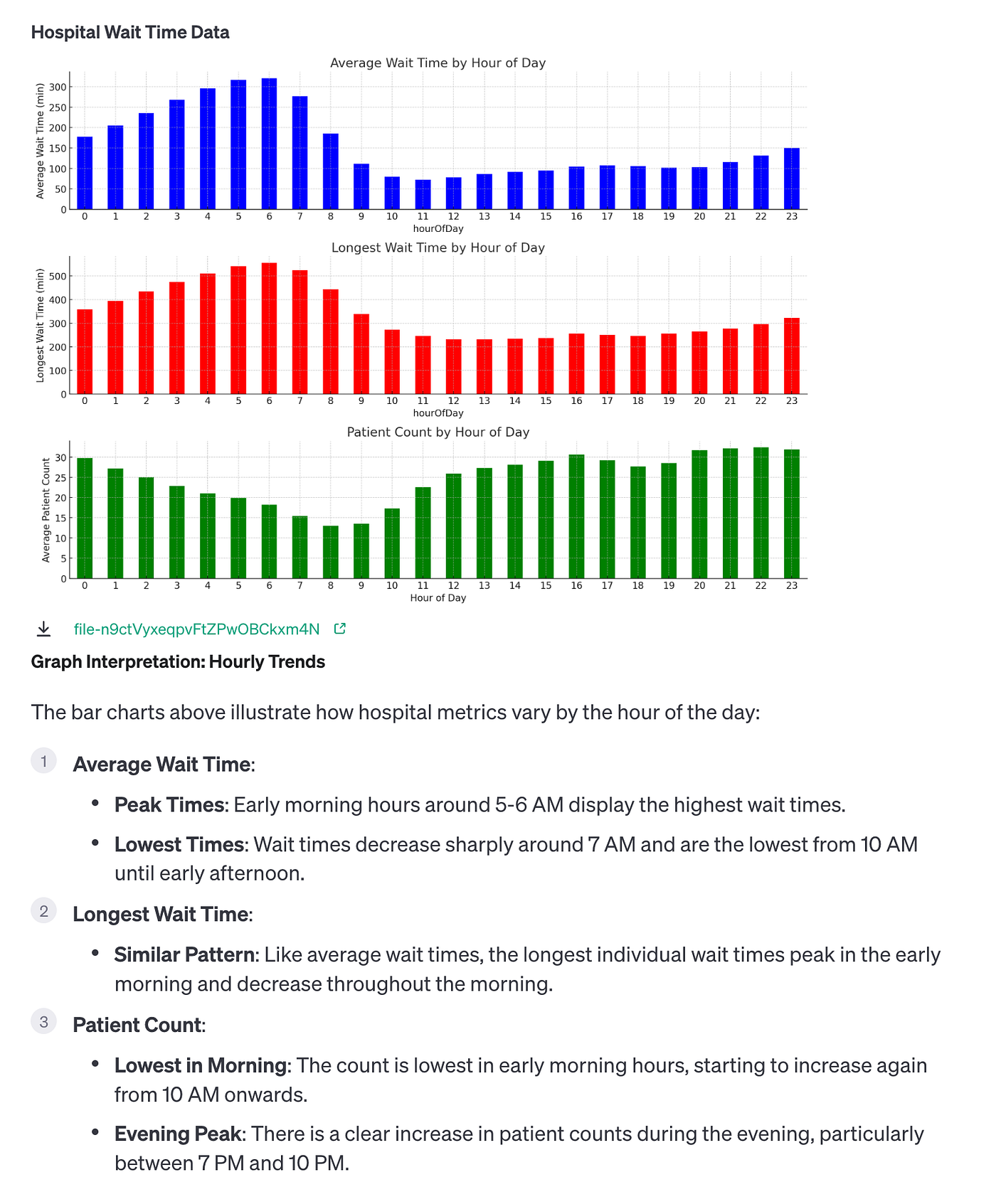 An OpenAI assistant produced screenshot of the hospital wait times by hour of day.
