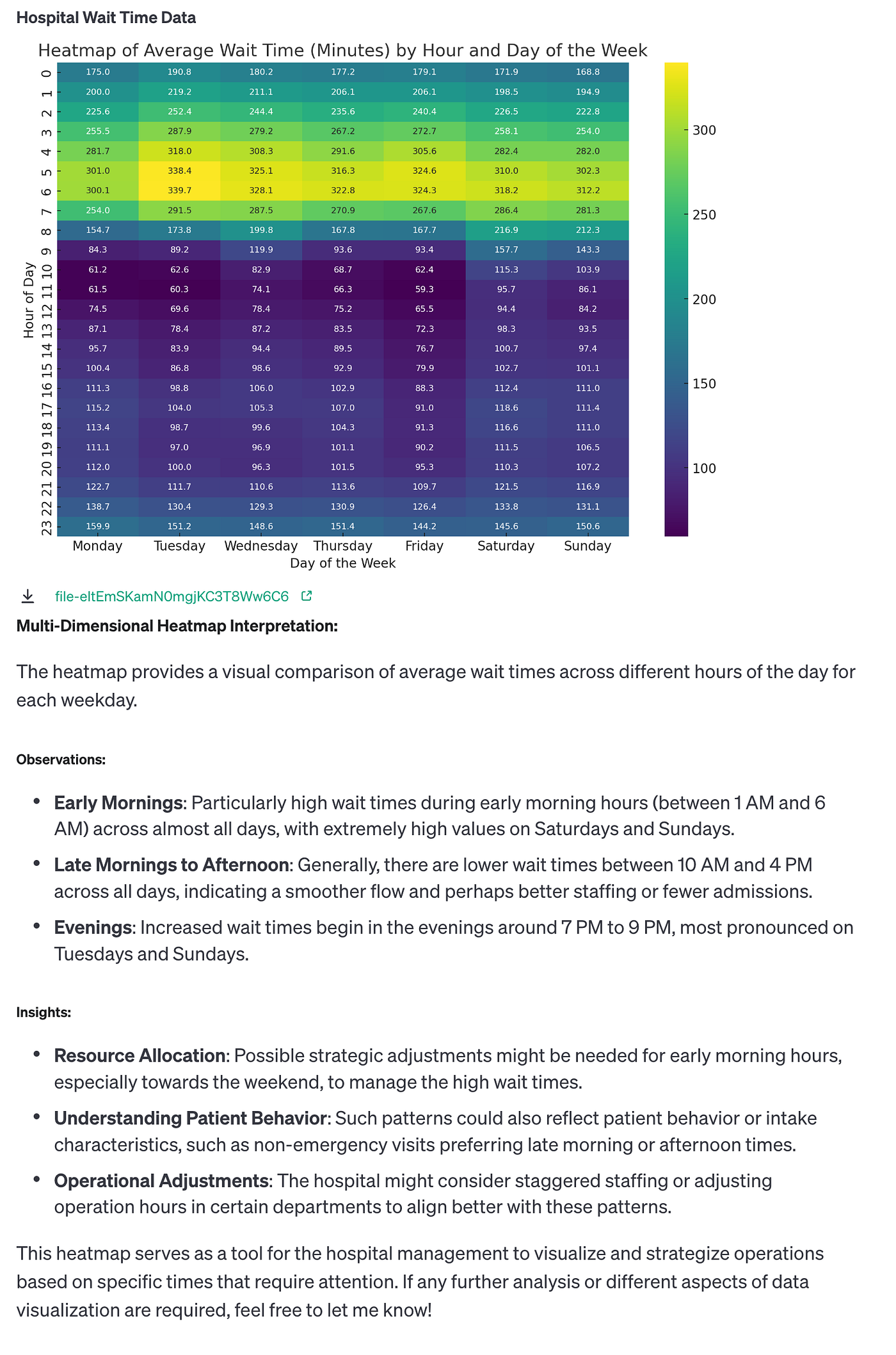 An OpenAI assistant produced screenshot of wait time data by day of week and hour of day.